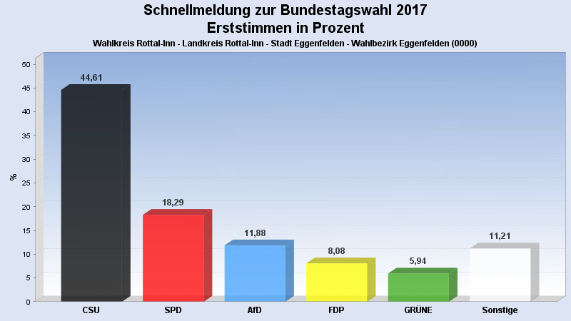 Erststimmenergebnis Eggenfelden