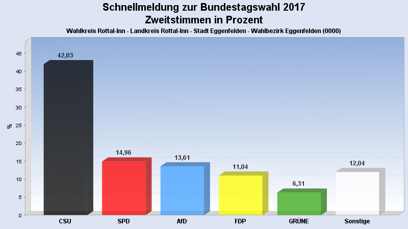 Erststimmenergebnis Eggenfelden